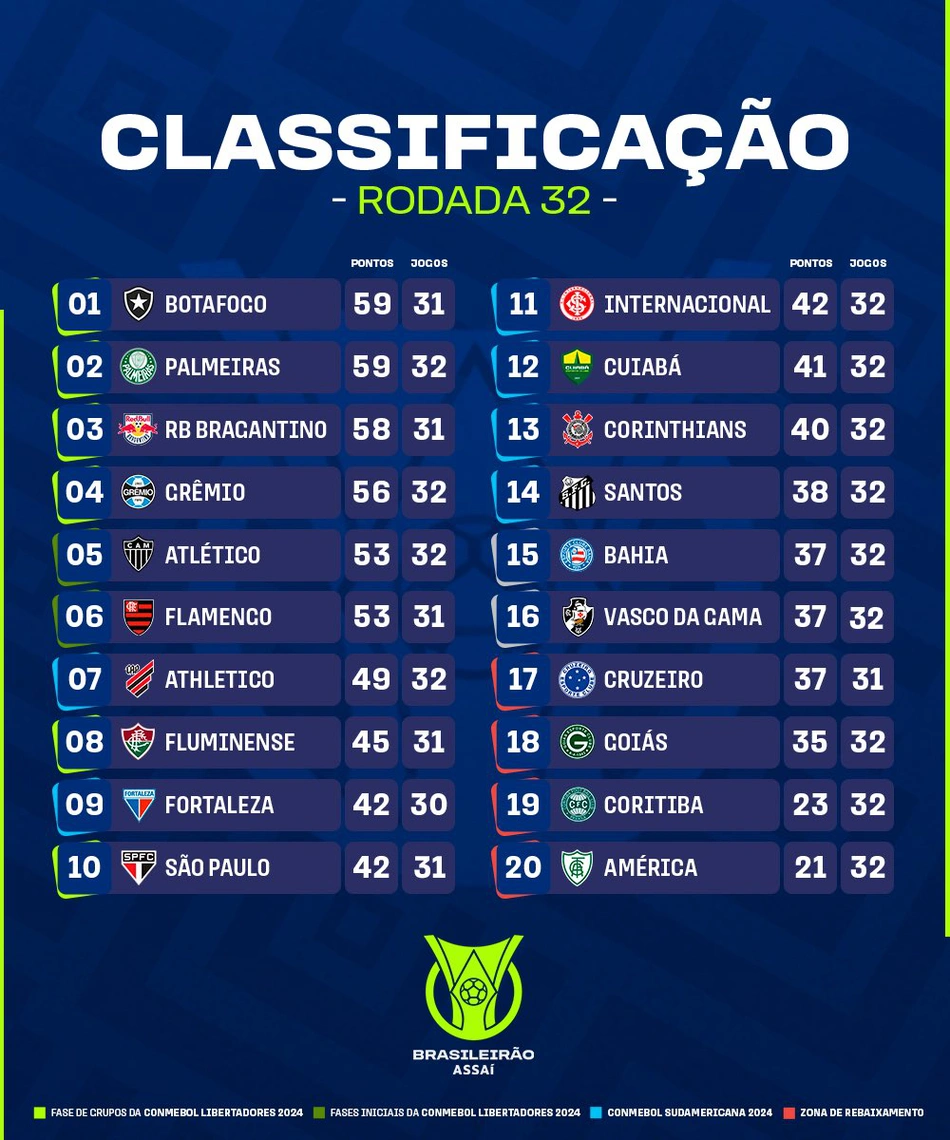 Classificação do Brasileirão após a 32ª rodada