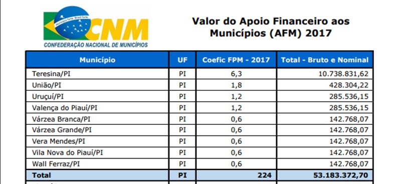 Confira quanto vai receber cada município do Piauí do repasse emergencial