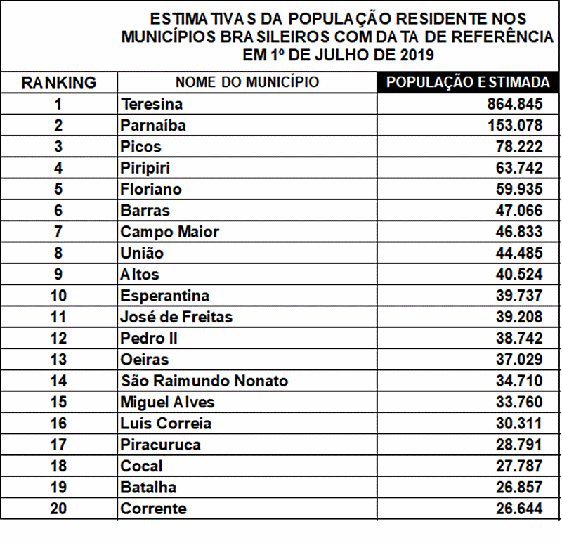 Dados IBGE das 20 cidades mais populosas do Piauí