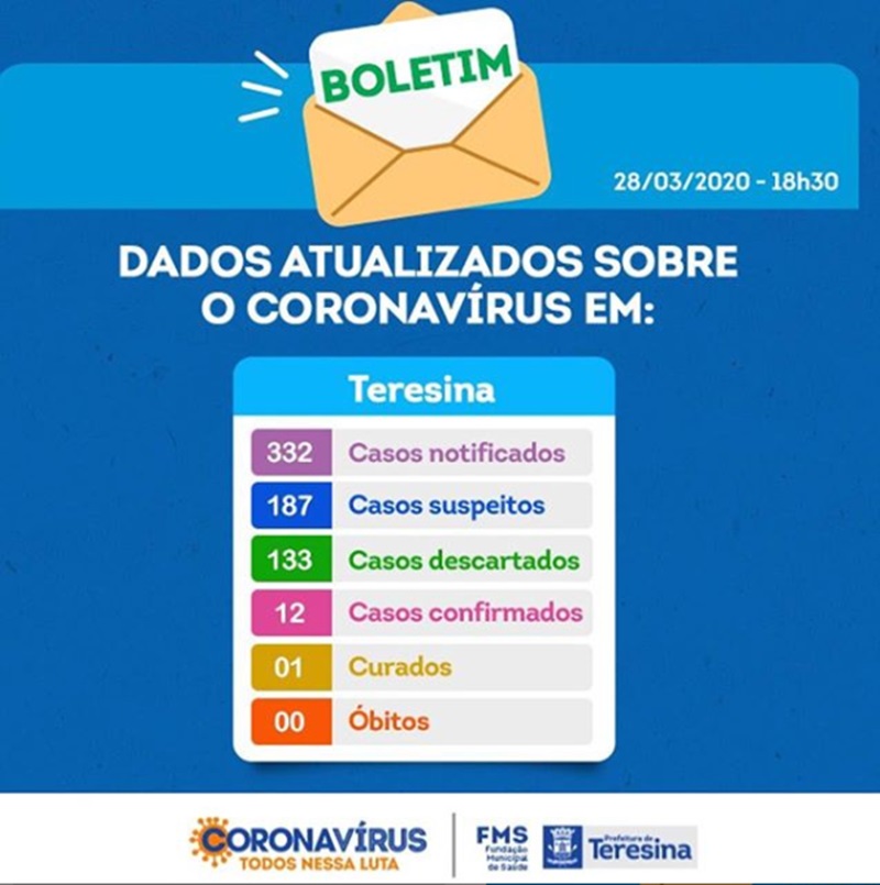 Prefeitura de Teresina confirma 12 casos confirmados de coronavírus