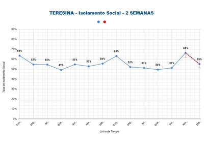 Índice de isolamento cai 11% e chega a 55% em Teresina