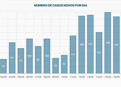Gráfico com os casos novos diários de covid-19
